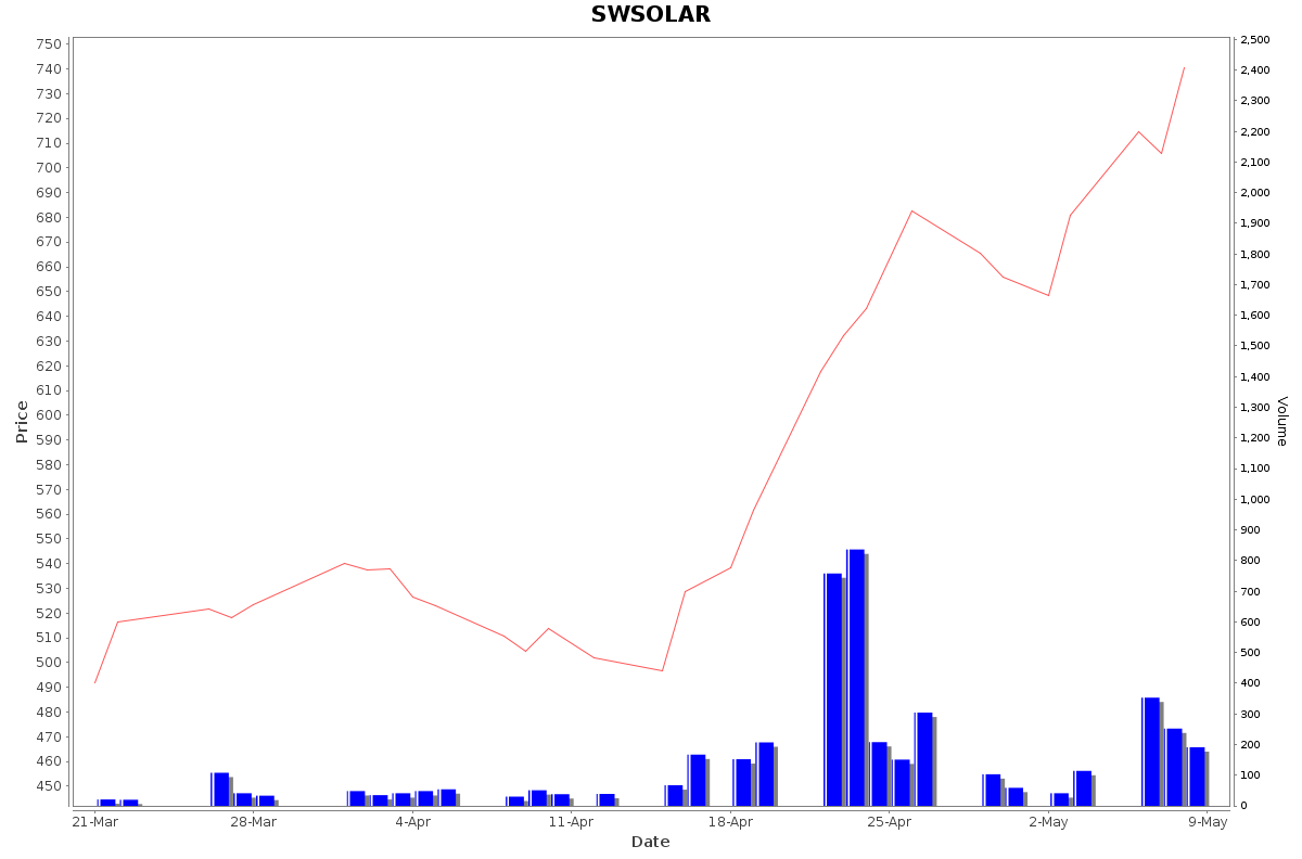 SWSOLAR Daily Price Chart NSE Today